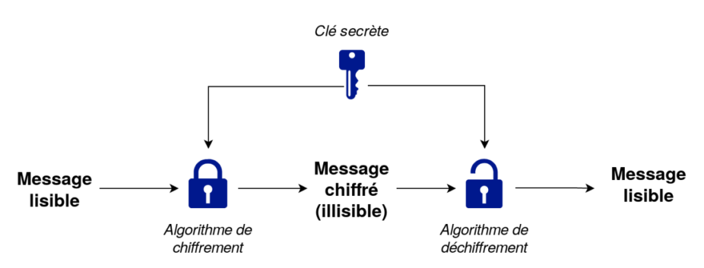 Chiffrement :Principe d'une clé symétrique en cryptographie, comme avec le Chiffre de Vigenère.