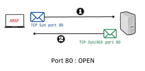 Schéma scan du port 80 par nmap