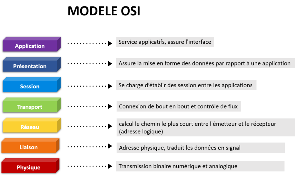 Schéma représentant les différentes couches du modèle OSI.