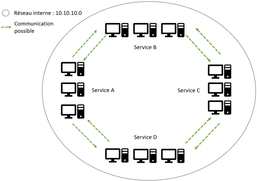 Schéma d'un réseau avec différents services et dont chaque service communique avec l'autre. 