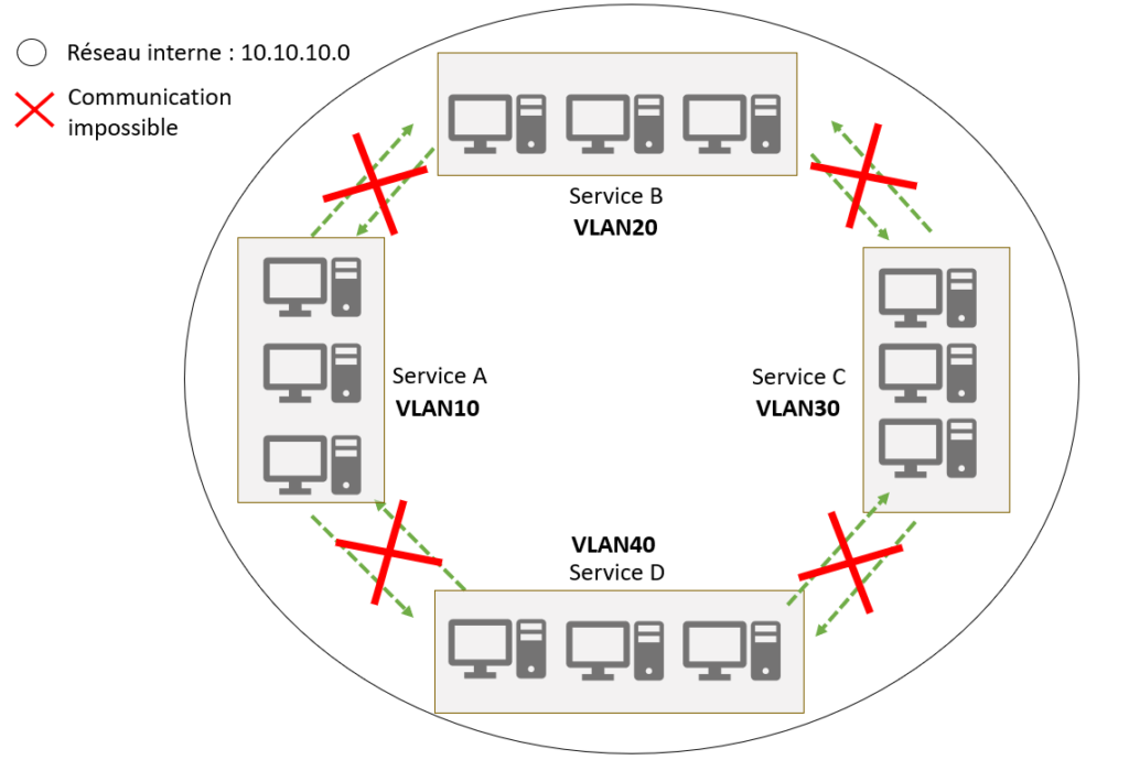 Exemple d'une segmentation d'un réseau avec différents services grâce aux VLAN
