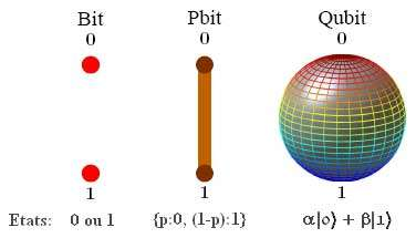 Informatique Quantique Qubits image explicative