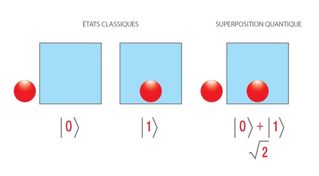 Informatique Quantique qubits image explicative n°2