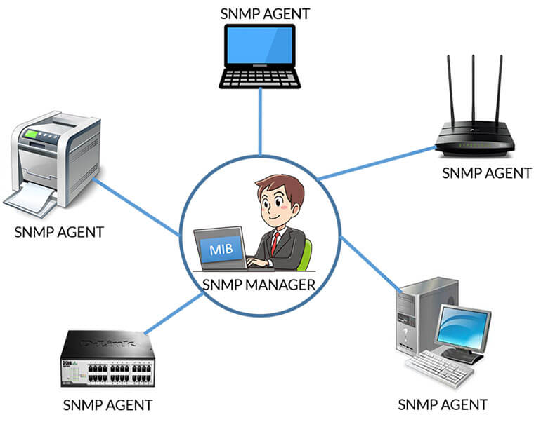 Iimage montrant de manière simpliste le fonctionnement du protocole SNMP.