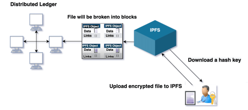 Schéma expliquant le fonctionnement d'IPFS : un fichier est fragmenté en plusieurs blocs qui sont convertis en objets IPFS contenant des données et des liens. Ces blocs sont distribués sur un réseau pair-à-pair (Distributed Ledger). L'utilisateur peut télécharger une clé de hachage pour accéder au fichier encrypté, qui a été uploadé dans le système IPFS.